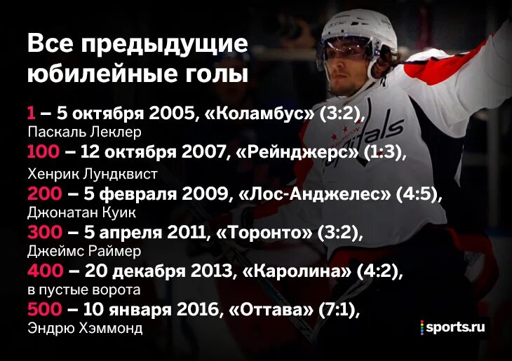 Овечкин количество голов в нхл. Овечкин статистика в НХЛ. Голы Овечкина по годам в НХЛ таблица. Голы Овечкина по сезонам в НХЛ таблица. Овечкин голы в НХЛ на сегодня таблица.