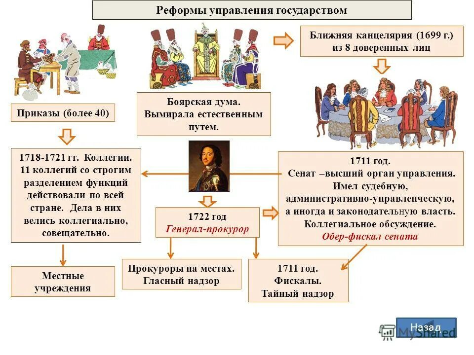 Реформа петра 1 сенат. Ближняя канцелярия при Петре. Ближняя канцелярия Петра 1. Государственное управление при Петре первом. Создание ближней канцелярии.