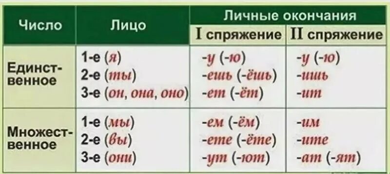 Окончания глаголов по спряжениям таблица