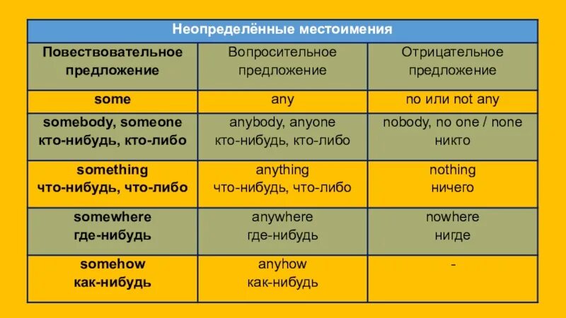 Вопросительное предложение 2 лица. Порядок слов в англ языке. Структура повествовательного предложения в английском языке. Порядок слов в английском предложении. Повествовательное предложение в английском языке.