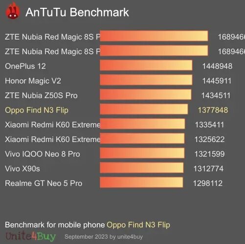 Поко ф2 антуту. One plus nord 2 antutu. Ace 3 pro antutu. Samsung m12 antutu. Ace 3 pro antutu.