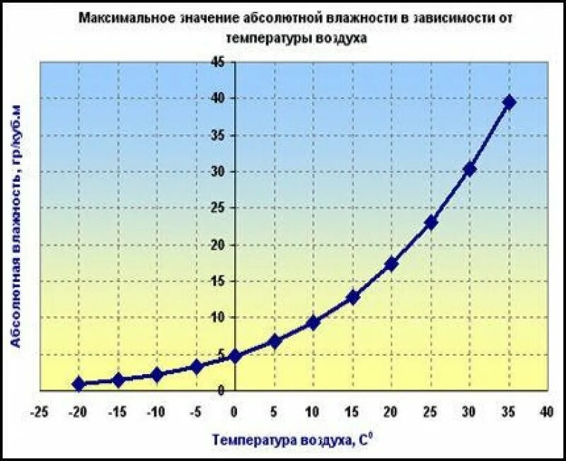 Зависимость между метеорологическими элементами. График абсолютной влажности от температуры. График зависимости относительной влажности от температуры. Зависимость абсолютной влажности от температуры. Относительная влажность воздуха и температура зависимость.