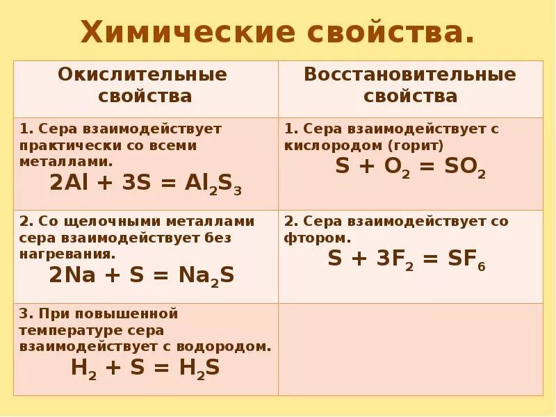 Сходные элементы серы. Химические свойства серы 9 класс окислительно восстановительные. Химические свойства серы 9 класс уравнения. Окислительно восстановительные свойства серы 6. Сера химические свойства 9 класс химия.