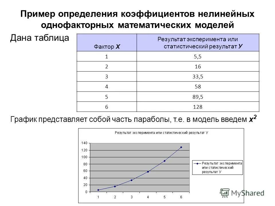 Результаты статистического эксперимента. Нелинейные математические модели примеры. Построение однофакторной нелинейной модели. График однофакторного эксперимента. Построить линейную однофакторную модель зависимости между.