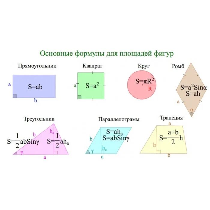 Простейшие геометрические формулы. Площади фигур планиметрия. Формулы площади геометрических фигур 8 класс таблица. Площади основных планиметрических фигур. Формулы площадей всех фигур.