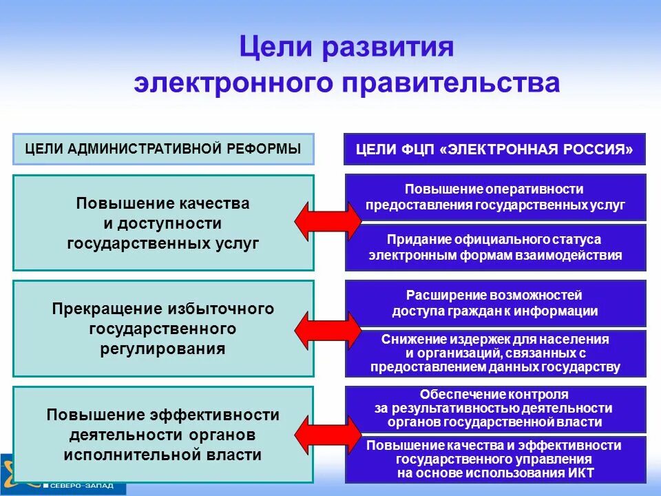 Государственное развитие кратко. Цели и задачи электронного правительства. Цели формирования электронного правительства. Цели формирования электронного правительства в Российской Федерации. Цели и задачи программы развития электронного правительства.