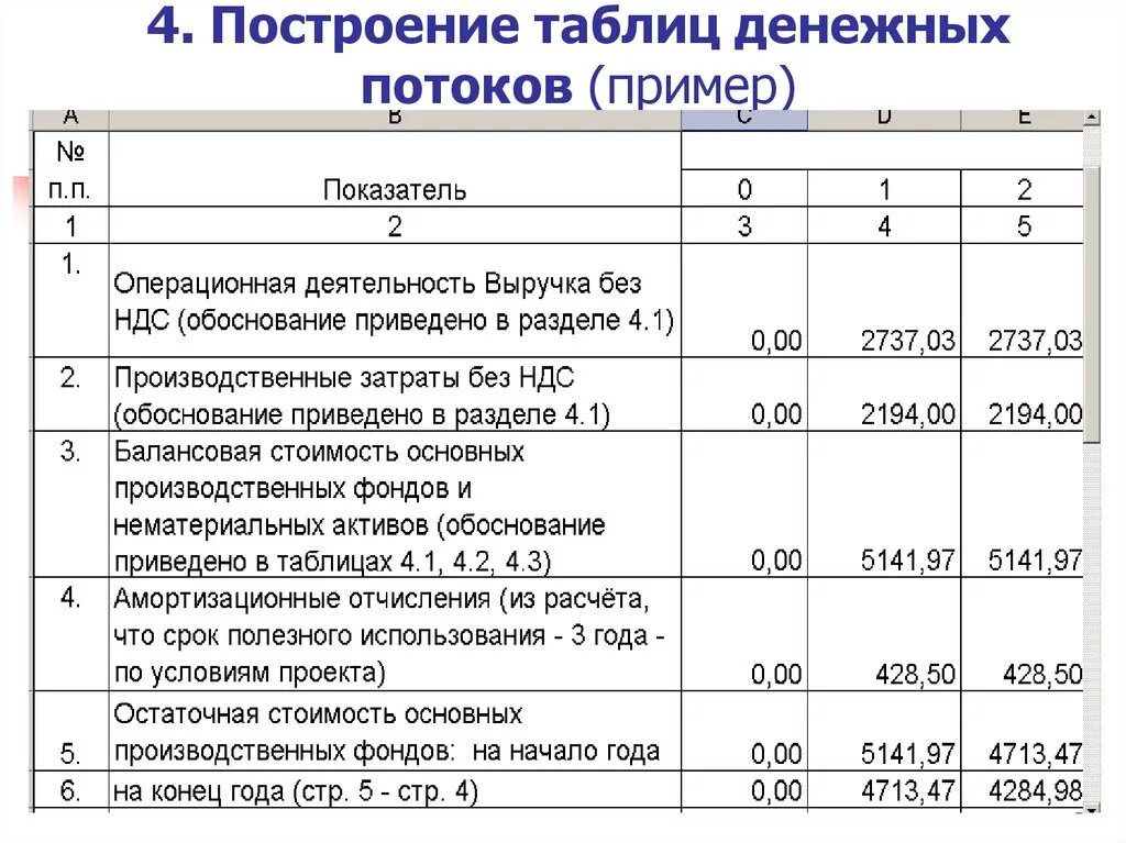 Денежный поток от текущей деятельности. Таблица денежных потоков. Таблица денежных потоков проекта. Таблица денежных потоков пример. Финансовые потоки в организации таблицы.