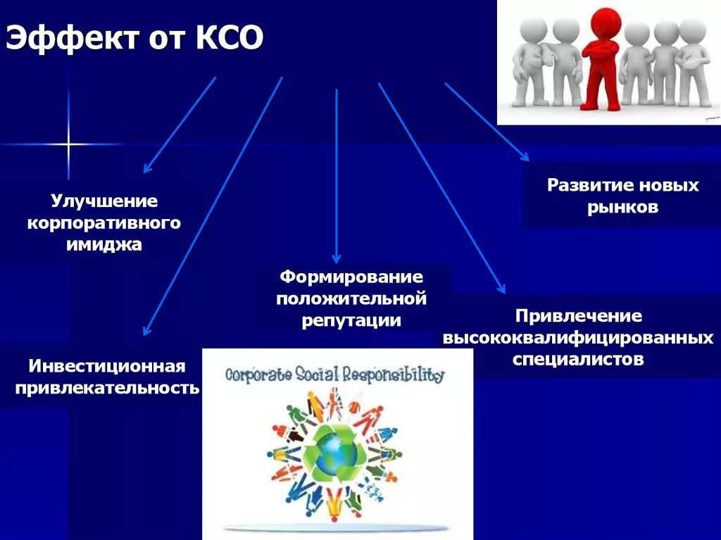 Развитие ксо. Направления социальной ответственности. Роль КСО. Важность КСО. Сущность КСО.