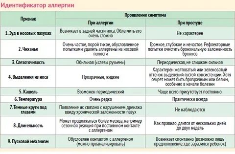Аллергия вопросы