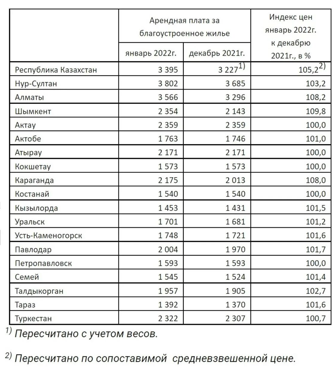 Цены астана 2023. Индекс Казахстана Астана 2023. Цены на жилье Казахстан русским. Алмата 1комнатные в пригород алматы7000000 милионов Тяньге.