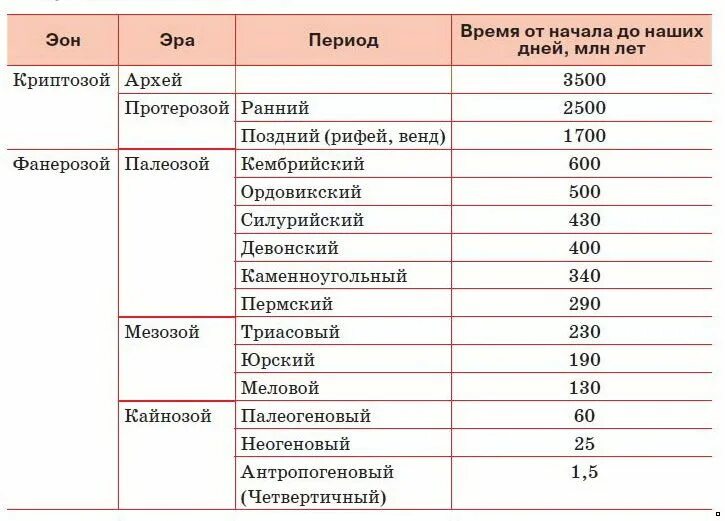 Перечислите эры. Эоны эры периоды таблица. Геологическая таблица периодов земли. Возраст архейской эры таблица. Периоды геологической истории земли таблица.