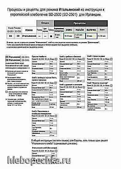 Рецепты для хлебопечки Panasonic SD-2501. Хлебопечка Панасоник SD 2501 рецепты. Хлебопечка Панасоник SD 2501 инструкция рецепты. Инструкция хлебопечки Панасоник 2501. Рецепт хлеба панасоник 2501