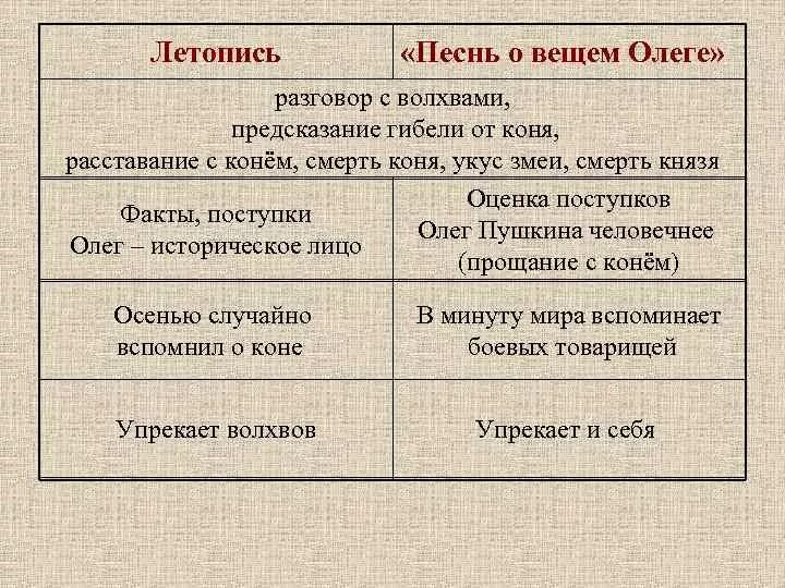 Песнь и песня различие. Сравнить песнь о вещем Олеге и летопись. Песнь о вещем Олеге сравнение с летописью. Сравнение баллады и летописи о вещем Олеге.