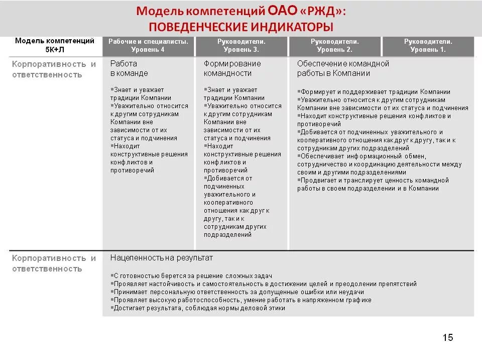 Общая ответственность за результат. Поведенческие индикаторы компетенции ОАО РЖД. Индикаторы корпоративные компетенции ОАО РЖД. Модель компетенций ОАО РЖД. Компетенция ответственность индикаторы.