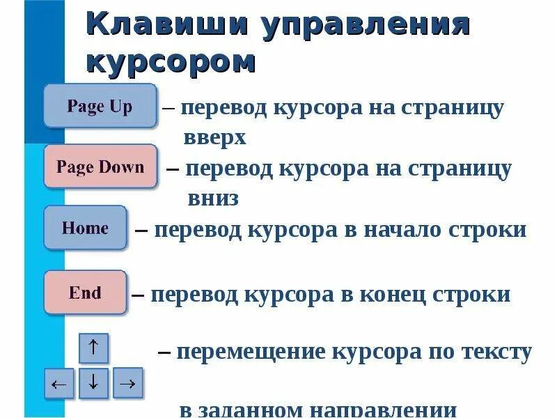Переход в начало строки. Управляющие клавиши. перемещение курсора в начало строки. перевод курсора на страницу вниз. перемещение курсора в конец строки.