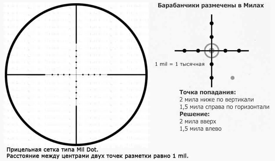 Как отрегулировать прицел. Оптический прицел для пневматики схема. Регулировка прицела оптический прицел. Схема пристрелки оптического прицела на пневматику. Прицел 1п87 пристрелка.