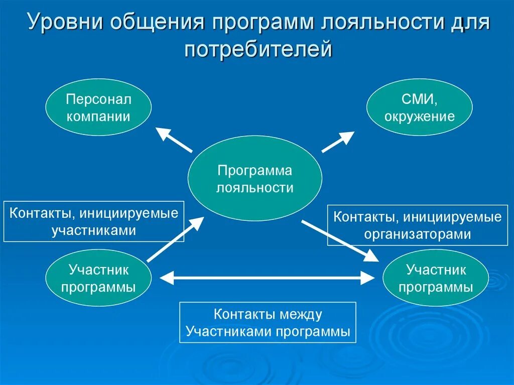 Низший уровень общения. Уровни общения. Программа лояльности презентация. Программы лояльности потребителей. Лояльность потребителей презентация.