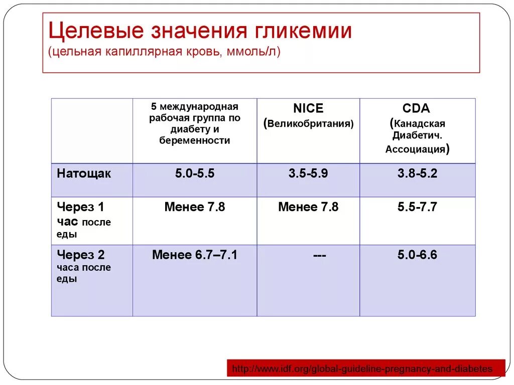 Целевой показатель Глюкозы в крови. Уровень сахара при ГСД. Показатели Глюкозы в крови при гестационном диабете. Норма капиллярной крови у беременных. Беременным сахар крови норма после еды