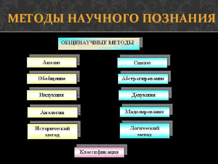 Что относится к научному знанию. Общенаучные методы научного познания. Общенаучные методы познания методы познания. Перечислите общенаучные методы. Методы научногого познания общенаучные.