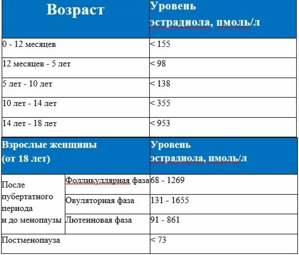 Норма гормонов у мужчин таблица. Эстрадиол норма у женщин. Уровень эстрадиола у женщин норма. Исследование уровня общего эстрадиола в крови. Эстрадиол гормон норма у женщин по возрасту.