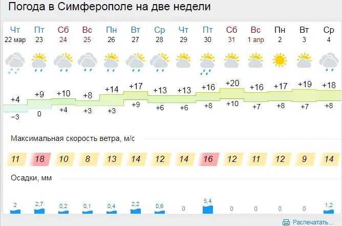Какая погода в симферополе. Погода в Симферополе. Погода в Симферополе на неделю. Погода в Симферополе на сегодня. Погода Крым Симферополь.