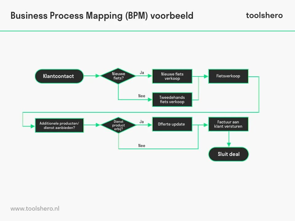 Process instruction. Business process Mapping. BPM бизнес процессы. Моделирование бизнес-процессов (BPM). Mapping процесс.