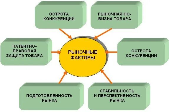 Основные факторы развития рынка. Рыночные факторы. Факторы рынка. Факторы рыночной экономики. Факторы влияющие на рынок.