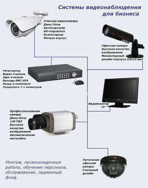 Сделай режим камеры. Схема подключения ip камеры видеонаблюдения. схема подключения камеры видеонаблюдения мвк. схема установки уличных камер видеонаблюдения. схема подключения поворотной камеры видеонаблюдения.
