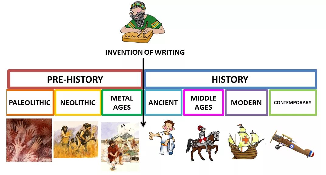 Periods of History. Human History timeline. World History periods. История.