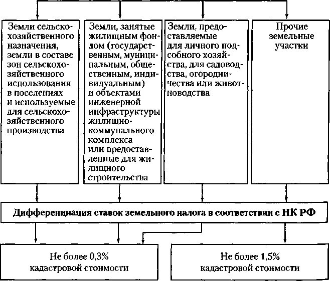 Элементы земельного налога. Налоговые ставки земельного налога схема. Основные элементы земельного налога. Цели и задачи земельного налога.