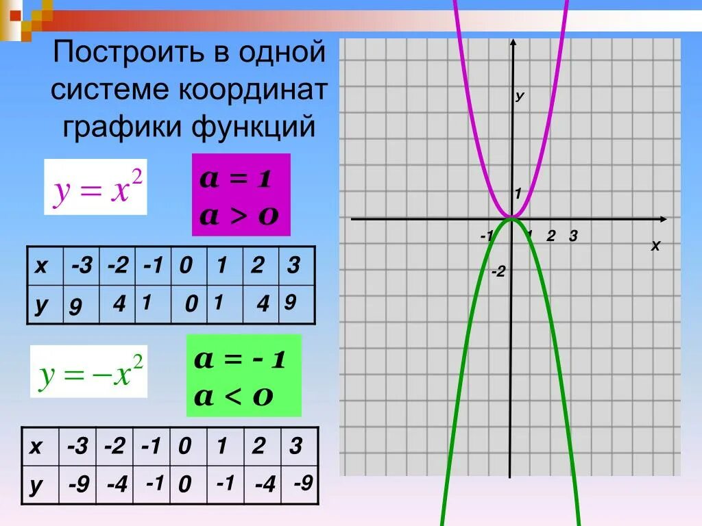 Функция y x 1 7 является. Постройте в одной системе координат графики функций. Как построить в одной системе координат графики функций. Построить в 1 системе координат графики функций. Построить график в одной системе координат.