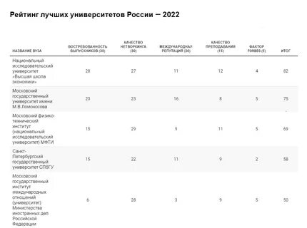Топ российских вузов 2024
