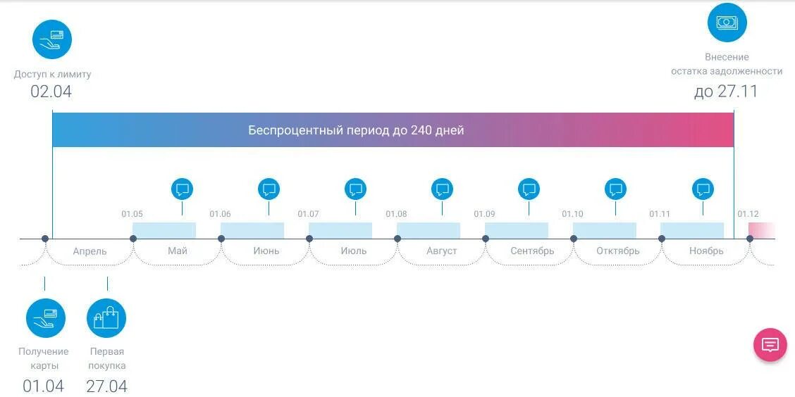 Карты с беспроцентным периодом на снятие. Льготный период 120 дней схема. Льготный период кредитной карты. Кредитная карта с 120 дней льготного периода. Беспроцентный период Сбербанк.