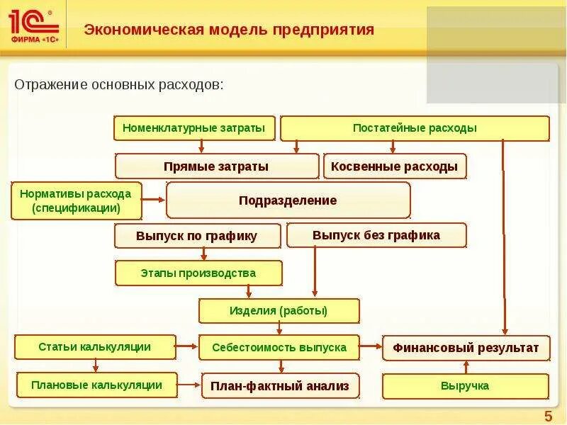 Экономическая модель предприятия. Экономическая модель организации. Экономическая модель пример. Экономическая модель завода.