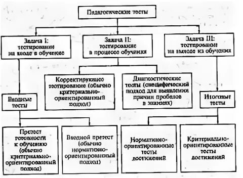 Виды педагогического тестирования