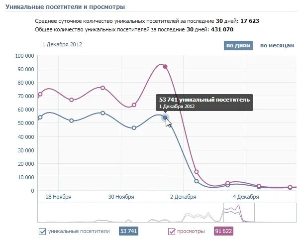 Что такое уникальные посетители ВКОНТАКТЕ. Уникальные посетители и просмотры. Уникальные посетители в ВК это кто. Уникальный посетитель сайта. Главных героев украла статистика 31