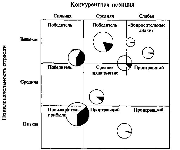 Сильнейший среди слабейших. Модель Дженерал электрик Маккинзи. Матрица Мак Кинзи. Матрица портфельных стратегий MCKINSEY. Матрица портфельного анализа MCKINSEY.