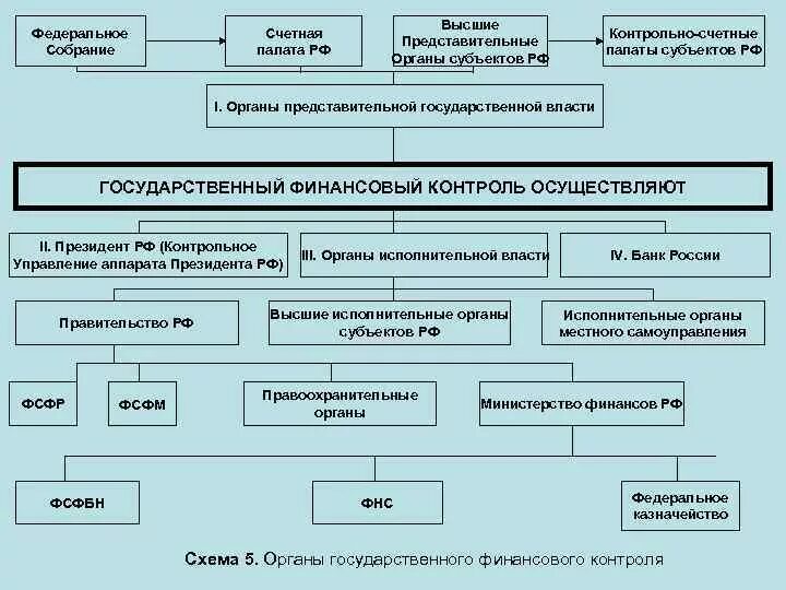 Органы государственной власти это юридические лица. Финансовый контроль осуществляется органами субъектов РФ. Схема организации финансового контроля в РФ. К органам государственного финансового контроля не относятся:. Структуру органов государственного и муниципального контроля в РФ.