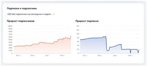 Статистика подписчиков
