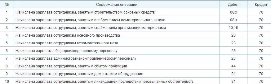 Заработная плата работникам организации проводка