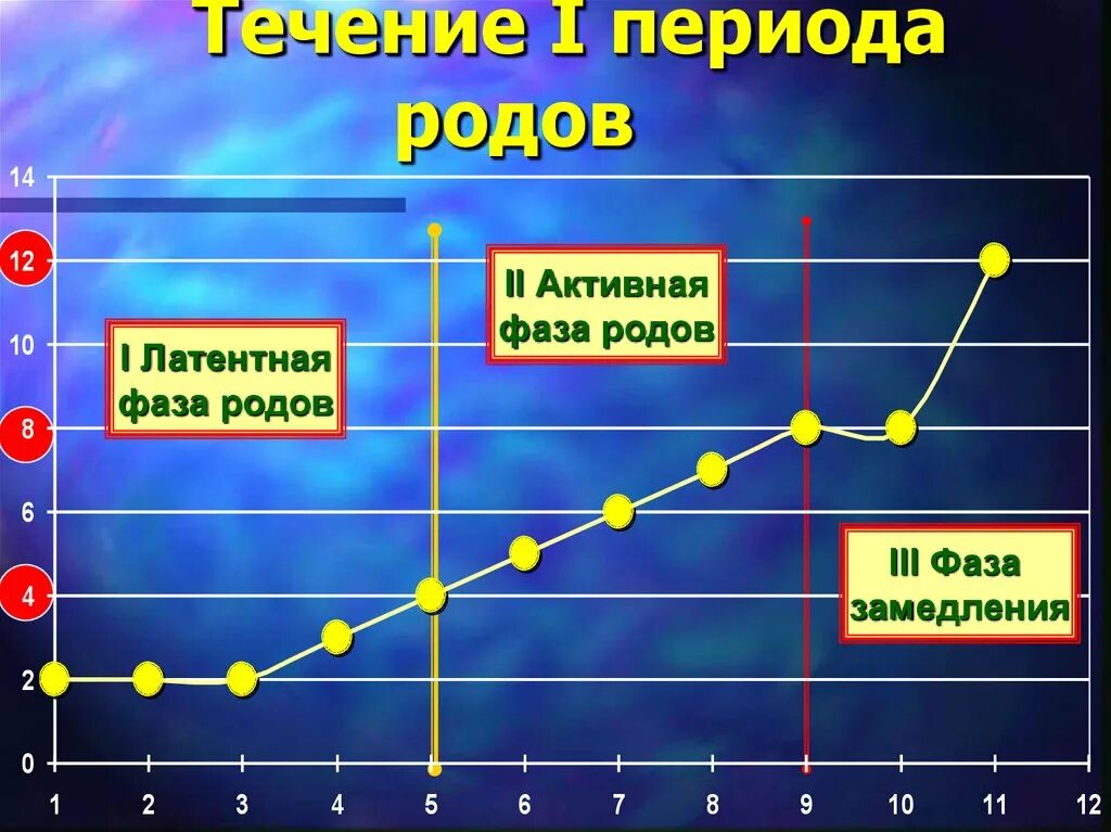 В первом периоде. Латентная и активная фаза первого периода родов. Течение первого периода родов. Что такое активная и латентная фазы 1 периода родов. Периоды родов латентная фаза.