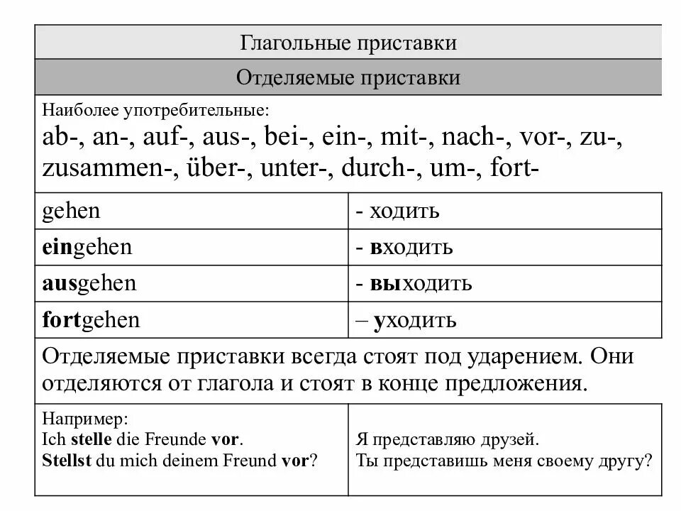 Немецкие слова глаголы. Отделяемые приставки в немецком языке. Отделяемые и неотделяемые приставки в немецком языке таблица. Приставка mit в немецком языке отделяемая. Глаголы с приставкой ab в немецком языке.