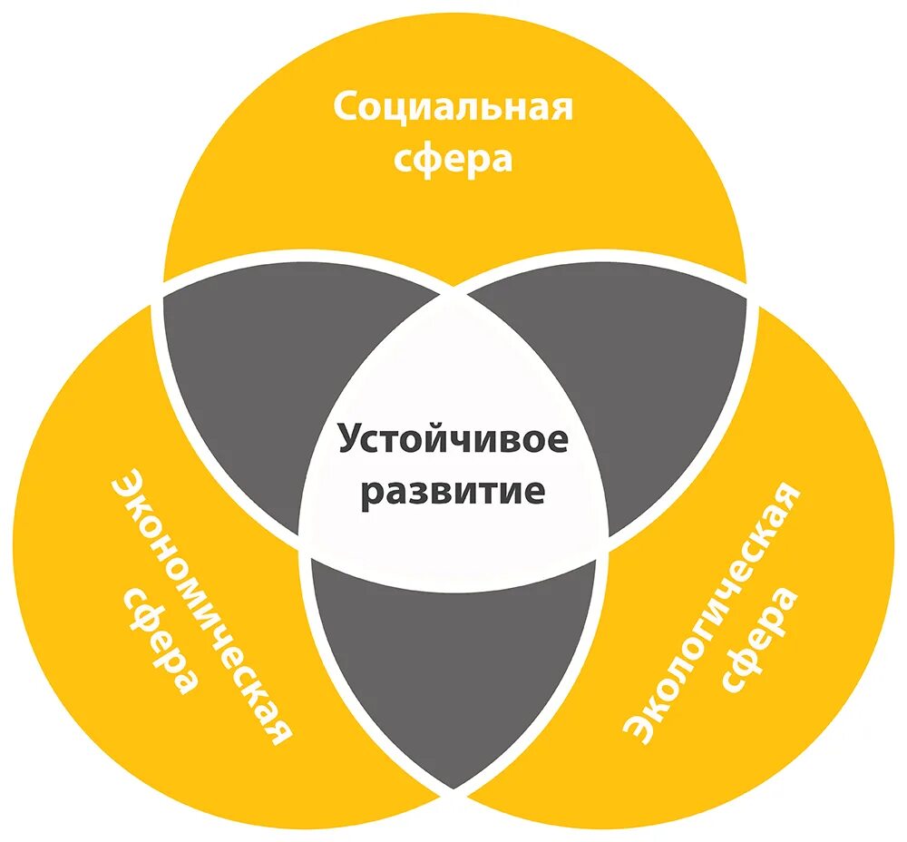 Устойчивое развитие. Триединая концепция устойчивого развития. Составляющие устойчивого развития. Устойчиаон развитие эти.