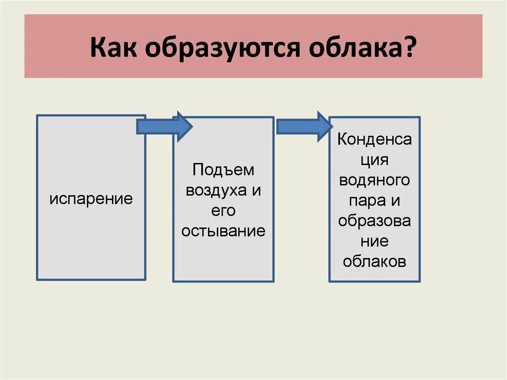 Как образуются облака 6 класс. Как образуются облака. Доклад как образуются облака. Как образуются облака 6 класс география. Как образуются тучи.