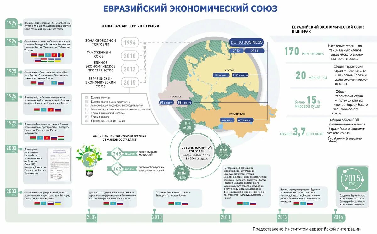 Страны входящие в еаэс