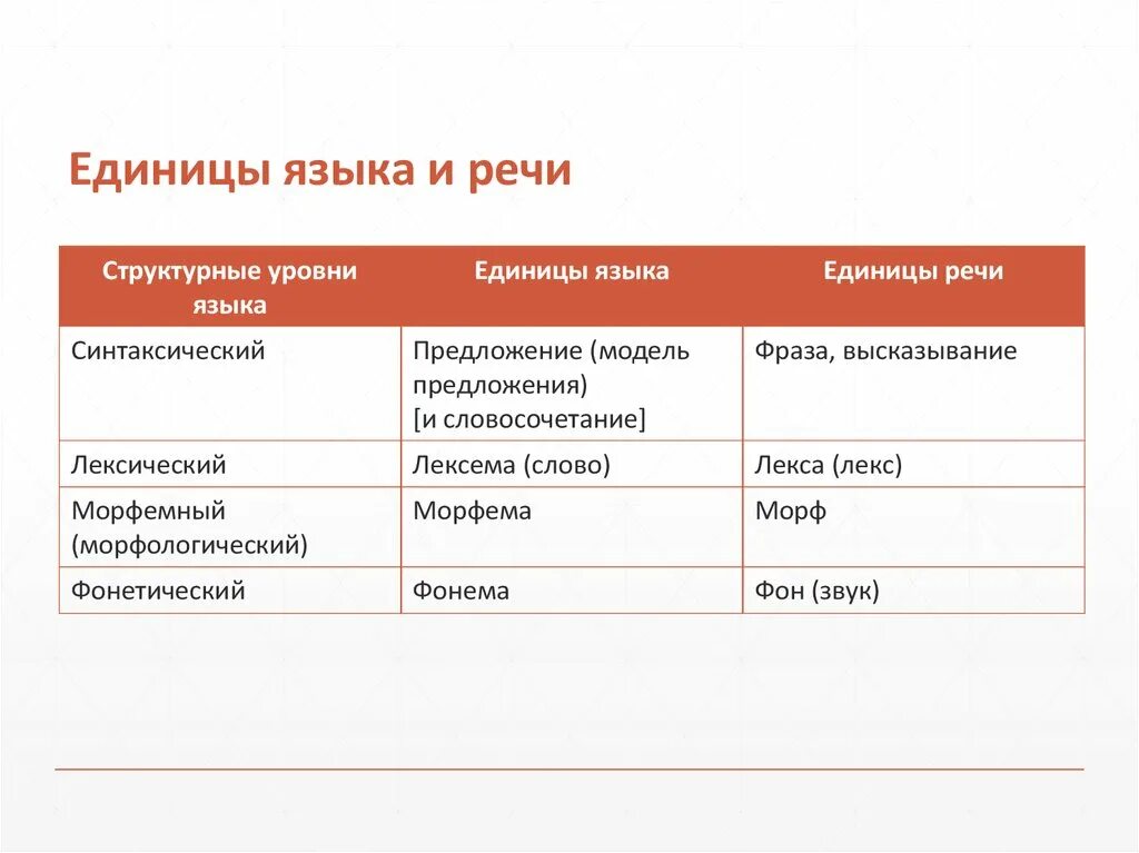 Язык фонема морфема. Единицы языка и речи Языкознание. Единицы языка и единицы речи. Основные единицы языка и речи. Перечислите единицы языка.