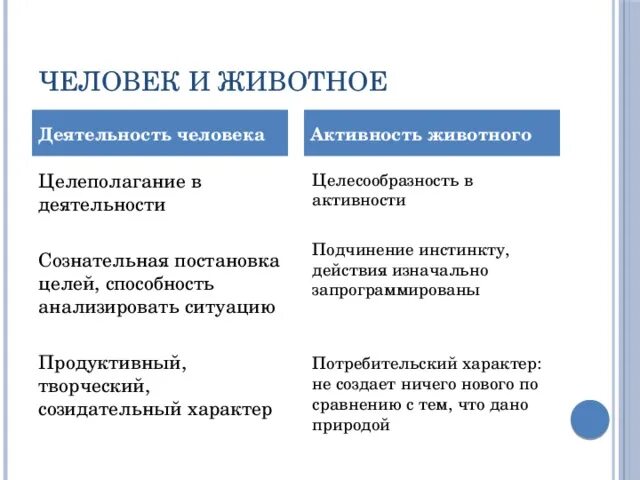 Различие деятельности человека и животных. Деятельность человека и активность животного. Целеполагание и целесообразность. Особенности деятельности человека. Отличие деятельности человека от деятельности животных.