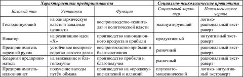 Характеристика предпринимателя