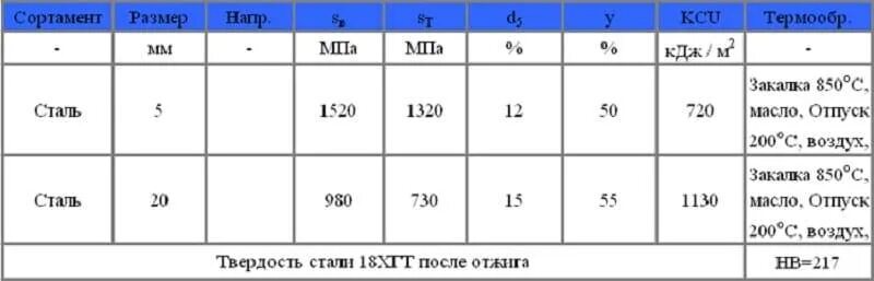 Круг 18 хгт. Стальной круг 18 мм ст. Сталь круглая 20. Сталь 18хгт. Легированная сталь марки.