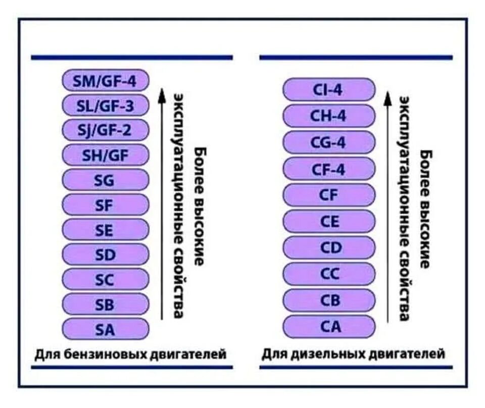 Классификация моторных масел SN SM. Классификация АПИ масел моторных. Стандарт API моторных масел. Таблица API моторного масла классификация. Cf что означает масло